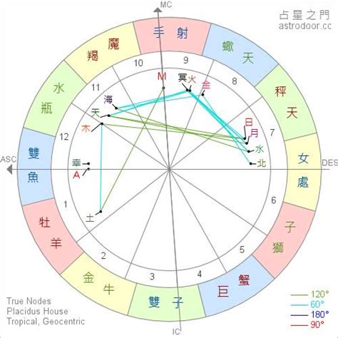 星座 上升 太陽|免費太陽、月亮與上升星座計算機及占星分析